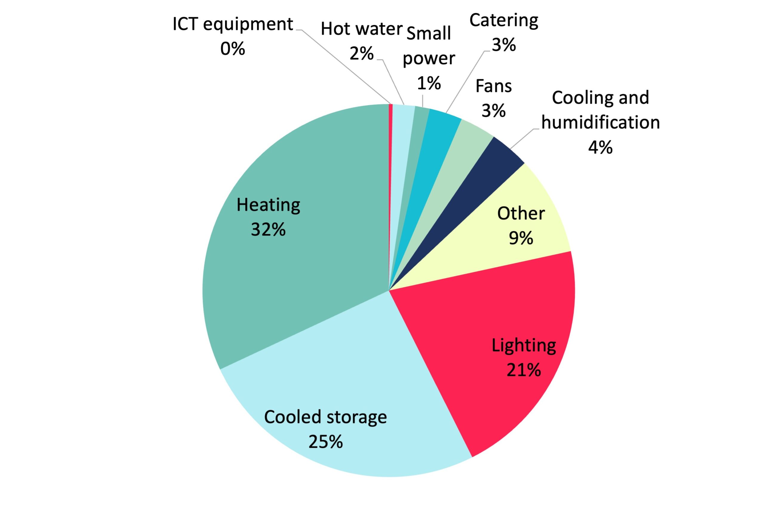Graph that shows the breakdown of energy use in the retail sector