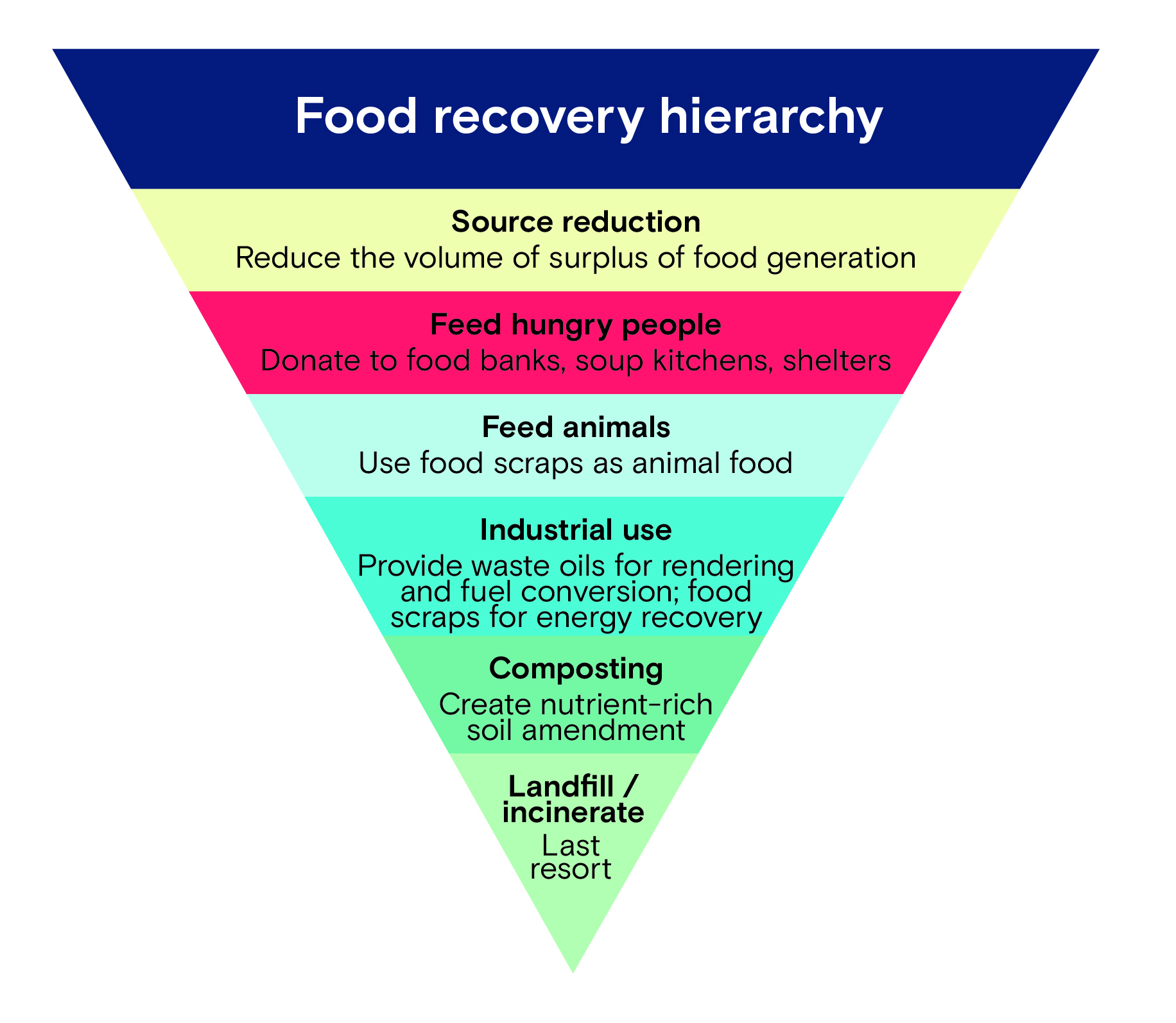 Food recovery hierarchy